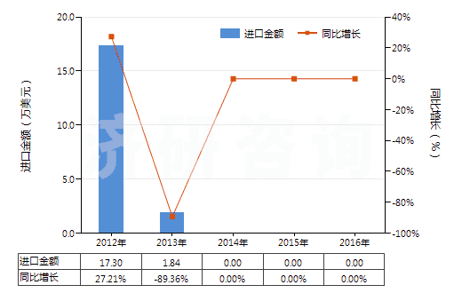 2012-2016年中國其他含有青霉素及其衍生物藥品（未配定劑量或制成零售包裝）(HS30031019)進(jìn)口總額及增速統(tǒng)計(jì)